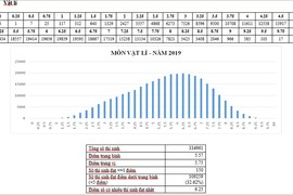 Phổ điểm 9 môn thi THPT Quốc gia năm 2019 đã được công bố