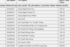 Đại học đầu tiên công bố điểm trúng tuyển năm 2017