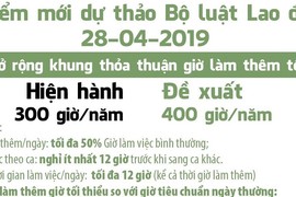 4 điểm mới dự thảo Bộ luật Lao động sửa đổi