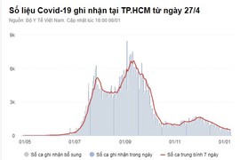 Số F0 mới tại Hà Nội vẫn ở mức cao, TP.HCM thành 'vùng xanh'