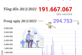 Hơn 191,6 triệu liều vaccine phòng COVID-19 đã được tiêm tại Việt Nam