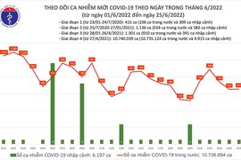 Ngày 25/6: Có 657 ca COVID-19; 27 tỉnh, thành nào không có F0 mới?