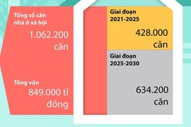 Các dự án nhà ở xã hội tại các trung tâm kinh tế