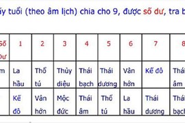 Cách tính sao và hạn trong năm 2016 ít người biết đến