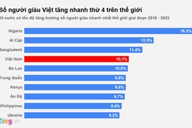 Số triệu phú USD người Việt tăng nhanh thứ 4 thế giới