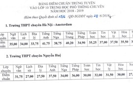 Công bố điểm chuẩn vào lớp 10 chuyên ở Hà Nội