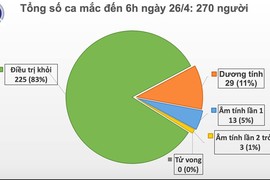 Sáng 26/4, không có ca mắc mới COVID-19, đã có 225 người khỏi bệnh