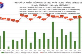 Ngày 13/1: Thêm 16.725 ca COVID-19