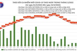 Ngày 23/3: Số mắc mới COVID-19 giảm còn 127.883 ca