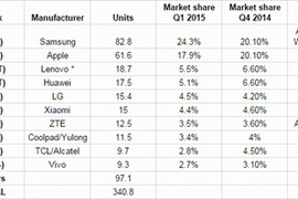 Vì sao smartphone Trung Quốc “đại náo” thị trường Việt suốt năm qua?