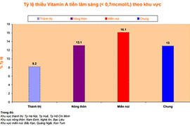 Nguy cơ tử vong cao vì thiếu vitamin A