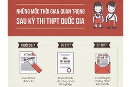 Inforgraphic: Những mốc thời gian quan trọng về xét tuyển đại học