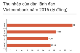 Soi lương bạc tỷ của lãnh đạo Vietcombank