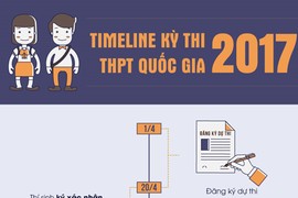 Những mốc thời gian quan trọng của kỳ thi THPT quốc gia 2017