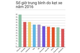 Quốc gia nào khổ sở nhất thế giới vì kẹt xe?