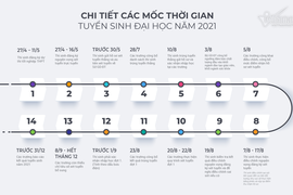 Hôm nay, bắt đầu đăng ký thi tốt nghiệp THPT và xét tuyển đại học