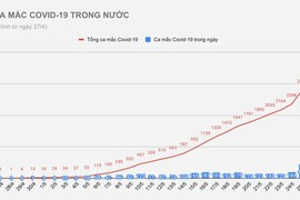 Bản tin COVID-19: 80 ca Covid-19 mới, 55 người ở Bắc Giang