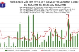 Tối 30/6: TP HCM 124 ca, cả nước thêm 240 ca mắc COVID-19