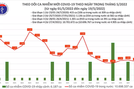 Ngày 19/5: Có 1.716 ca mắc COVID-19 mới; Bắc Giang bổ sung 1.012 F0