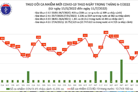 Ngày 11/7: Ca mắc COVID-19 mới tăng lên 568, số khỏi bệnh gấp 11 lần