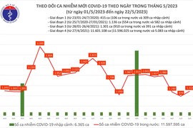 Ngày 22/5: Ca COVID-19 mới tăng lên 1.222, có 1 bệnh nhân ở Hà Nội tử vong