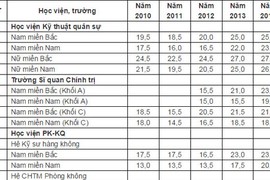 Bảng điểm chuẩn các trường quân sự từ 2010-2014