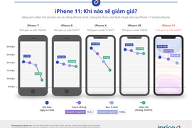 Bao lâu nữa iPhone 11 giảm giá bằng một nửa hiện nay?