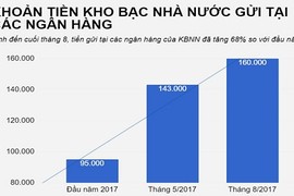 Kho bạc mang 160.000 tỷ gửi ngân hàng tác động gì đến thị trường?