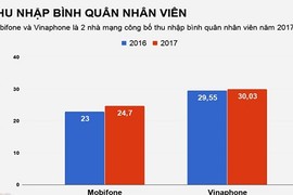 Thu nhập nhân viên nhà mạng nào đang cao nhất?