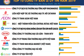 Top 10 Công ty uy tín ngành Bán lẻ năm 2019