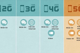 Mạng internet 5G sẽ thay đổi thế giới ra sao?