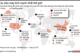 Infographics: Khám phá các siêu máy tính mạnh nhất thế giới