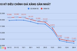 Giá xăng tăng trở lại sau 8 lần giảm liên tiếp?