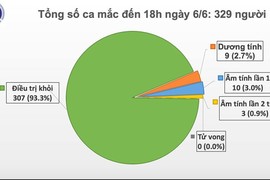 Việt Nam tiếp tục không ghi nhận ca mắc COVID-19 mới trong cộng đồng