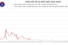 3 ca mắc mới COVID-19 là người nhập cảnh, Việt Nam có 1.077 bệnh nhân