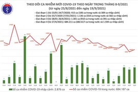 Cả nước thêm 10.040 ca mắc COVID-19, 9.137 người khỏi bệnh