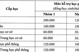 Học sinh TP.HCM được hỗ trợ học phí tối đa 200.000 đồng/tháng