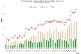 Ngày thứ 5 liên tiếp Hà Nội có trên 2.000 ca mắc COVID-19 mới