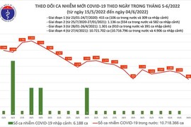 Ngày 4/6: Có 881 ca COVID-19 mới, thấp nhất trong 11 tháng qua