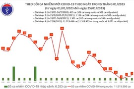 Dịch COVID-19 hôm nay: Số ca nhiễm tăng trong 24 giờ qua