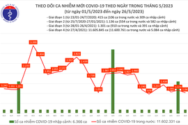 Ngày 26/5: Số mắc COVID-19 mới giảm còn 1.043 ca