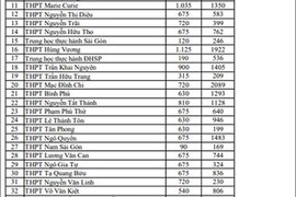 TP HCM công bố nguyện vọng đăng ký vào lớp 10 của hơn 100 trường