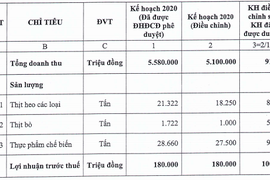 Vissan dự kiến giảm 9% kế hoạch doanh thu về còn 5.100 tỷ đồng