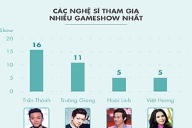 Hoài Linh và Trấn Thành rút dần, game show Việt đến thời thoái trào?