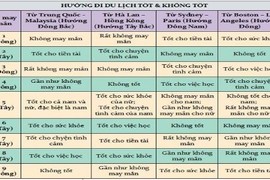 Mẹo phong thủy để đi chơi, du lịch cuối tuần an vui