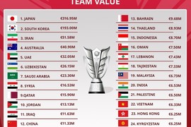 5 đội tuyển đắt giá nhất Asian Cup 2023, Việt Nam đứng ở đâu?