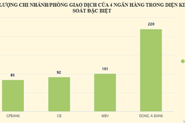 Hai nhà băng có thể nhận chuyển giao GPBank và Dong A Bank