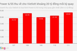 Xổ số 300 tỷ đồng - "con gà đẻ trứng vàng" mới của Vietlott?