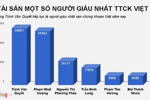 Forbes: Nữ CEO Vietjet lọt top 1.000 người giàu nhất thế giới