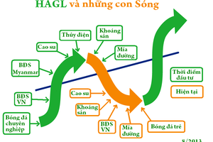 Những con sóng của Hoàng Anh Gia Lai